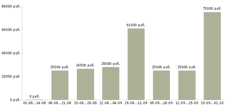 Вакансии менеджер по работе с партнерами в Уфе - Медиана зарплат менеджер по работе с партнерами в Уфе за 2 месяца