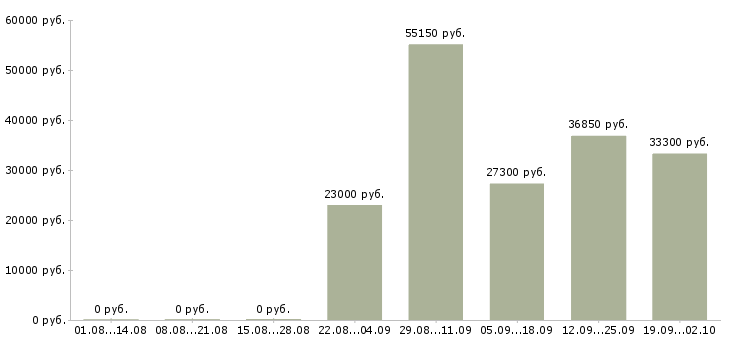 Вакансии менеджер по розничной сети в Екатеринбурге - Медиана зарплат менеджер по розничной сети в Екатеринбурге за 2 месяца
