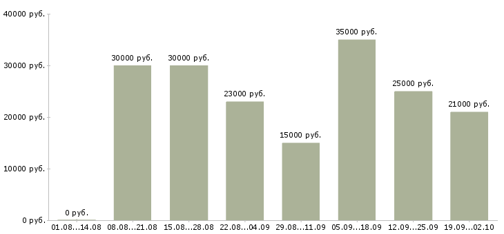 Вакансии менеджер продаж Адыгея - Медиана зарплат менеджер продаж Адыгея за 2 месяца