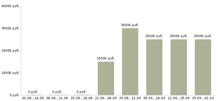 Вакансии менеджер с бесплатным обучением в Кирове - Медиана зарплат менеджер с бесплатным обучением в Кирове за 2 месяца