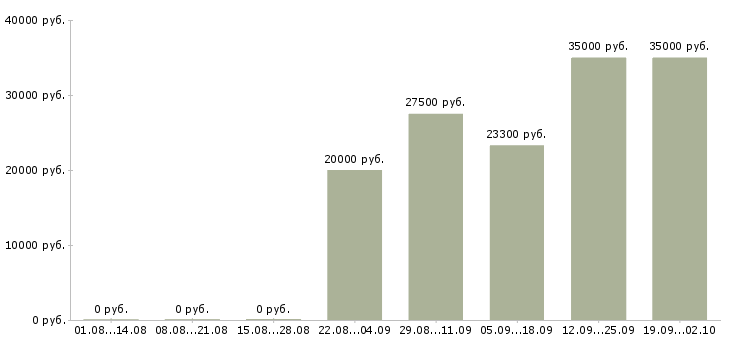 Вакансии менеджер с личным автомобилем Башкортостан - Медиана зарплат менеджер с личным автомобилем Башкортостан за 2 месяца