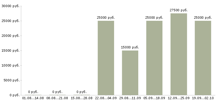Вакансии менеджер с обучением бесплатно в Кирове - Медиана зарплат менеджер с обучением бесплатно в Кирове за 2 месяца