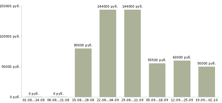 Вакансии менеджер товарных категорий в Москве - Медиана зарплат менеджер товарных категорий в Москве за 2 месяца