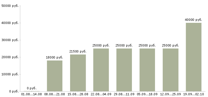 Вакансии менеджер холодных продаж в Уфе - Медиана зарплат менеджер холодных продаж в Уфе за 2 месяца