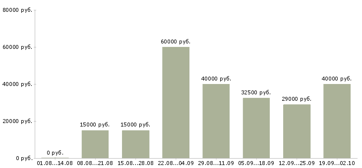 Вакансии менеджера в Чехове - Медиана зарплат менеджера в Чехове за 2 месяца