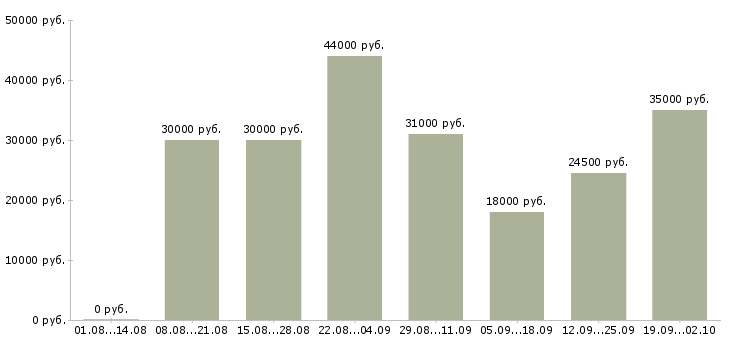 Вакансии менеджеры по продажам Ингушетия - Медиана зарплат менеджеры по продажам Ингушетия за 2 месяца
