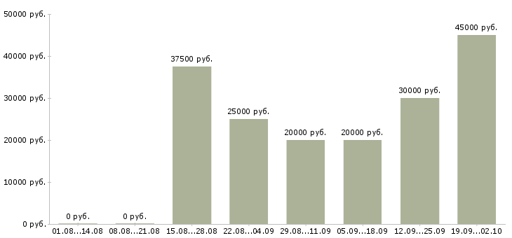 Вакансии мобильный менеджер в Волгограде - Медиана зарплат мобильный менеджер в Волгограде за 2 месяца