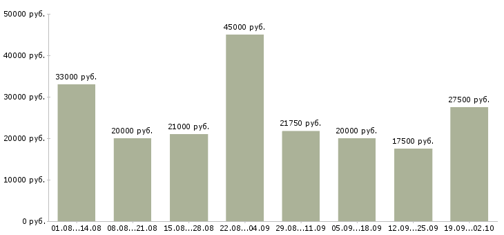 Вакансии на дому для новичков в Воронеже - Медиана зарплат на дому для новичков в Воронеже за 2 месяца