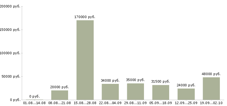 Вакансии на перспективу в Ижевске - Медиана зарплат на перспективу в Ижевске за 2 месяца