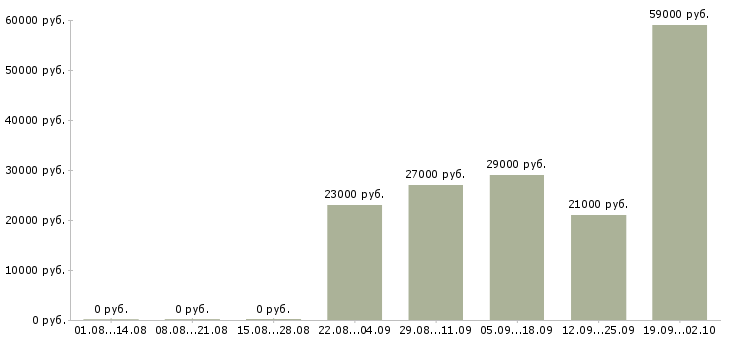 Вакансии начальник отдела продаж в Пскове - Медиана зарплат начальник отдела продаж в Пскове за 2 месяца