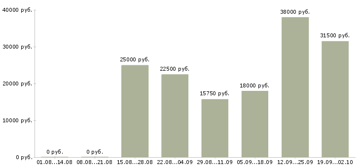 Вакансии оператор 1 с в Челябинске - Медиана зарплат оператор 1 с в Челябинске за 2 месяца