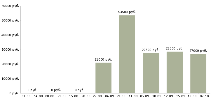 Вакансии оператор на пк Марий эл - Медиана зарплат оператор на пк Марий эл за 2 месяца