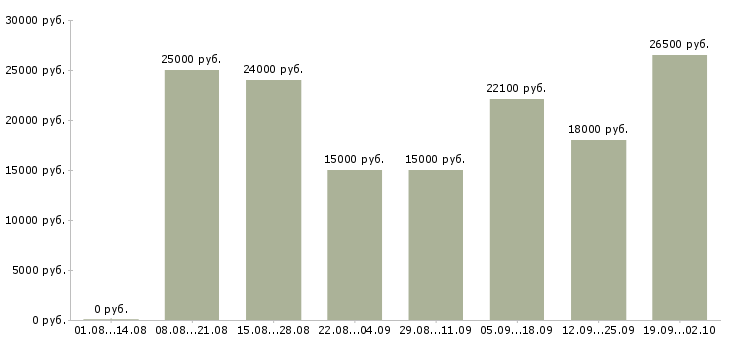 Вакансии оператор по работе с клиентами в Уфе - Медиана зарплат оператор по работе с клиентами в Уфе за 2 месяца
