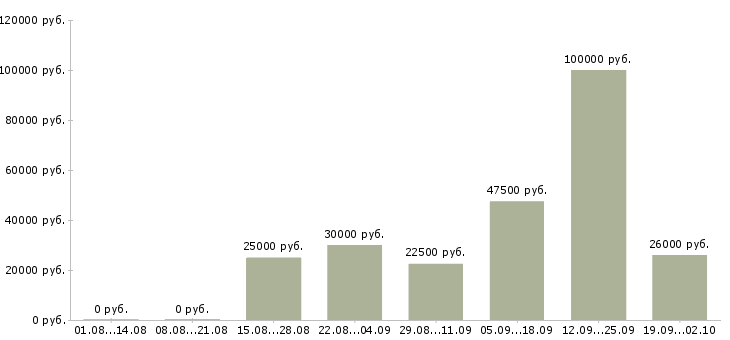 Вакансии отдел планирования Татарстан - Медиана зарплат отдел планирования Татарстан за 2 месяца