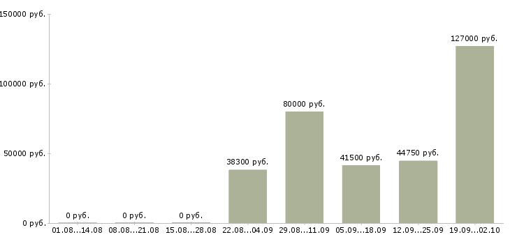Вакансии отдел планирования в Краснодаре - Медиана зарплат отдел планирования в Краснодаре за 2 месяца