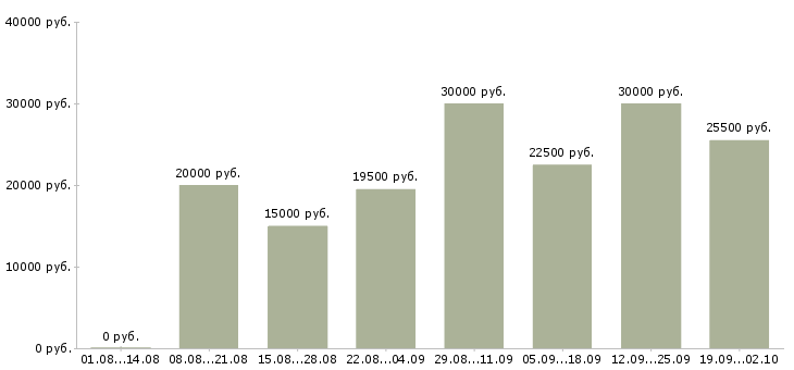 Вакансии официальная в интернете в Кемерово - Медиана зарплат официальная в интернете в Кемерово за 2 месяца