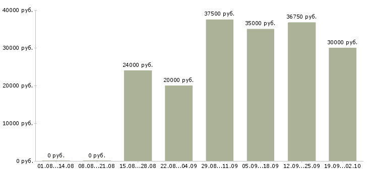 Вакансии официальная работа в Люберцах - Медиана зарплат официальная работа в Люберцах за 2 месяца