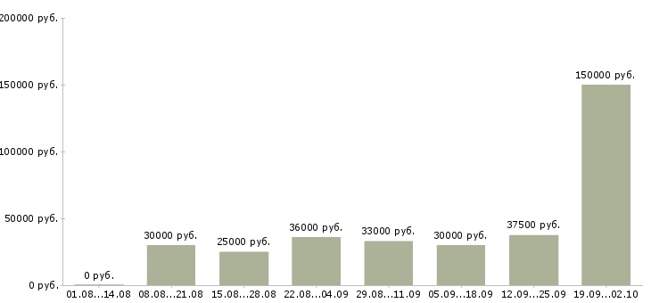 Вакансии официальный доход в Казани - Медиана зарплат официальный доход в Казани за 2 месяца