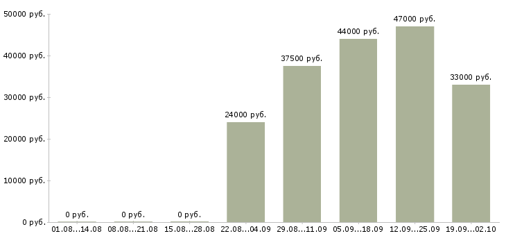 Вакансии охранник тк в Ногинске - Медиана зарплат охранник тк в Ногинске за 2 месяца