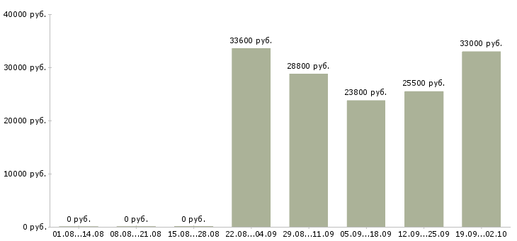Вакансии по интересу в Мурманске - Медиана зарплат по интересу в Мурманске за 2 месяца