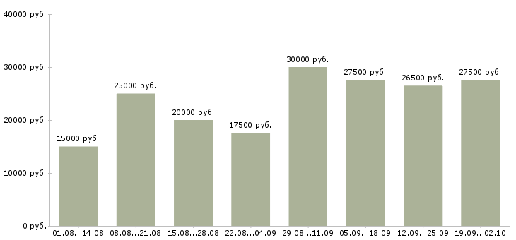 Вакансии подбор персонала в Астрахани - Медиана зарплат подбор персонала в Астрахани за 2 месяца