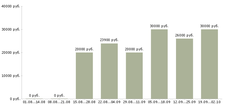 Вакансии подработка гибкий график Санкт-петербург - Медиана зарплат подработка гибкий график Санкт-петербург за 2 месяца