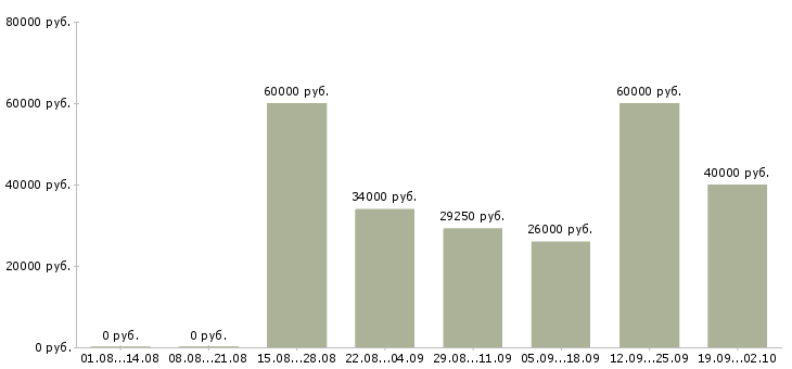 Вакансии подработка на лето Санкт-петербург - Медиана зарплат подработка на лето Санкт-петербург за 2 месяца