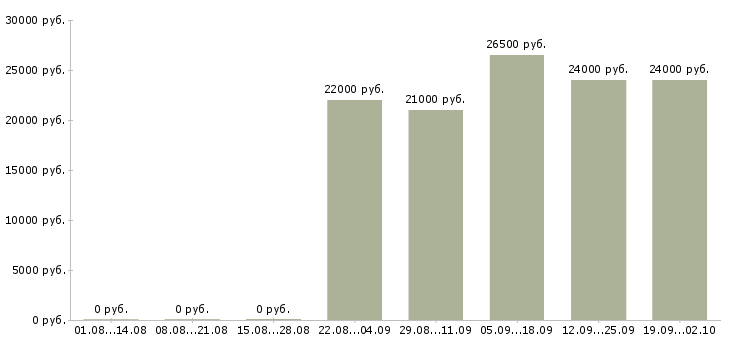 Вакансии помощник кассира в Балашихе - Медиана зарплат помощник кассира в Балашихе за 2 месяца