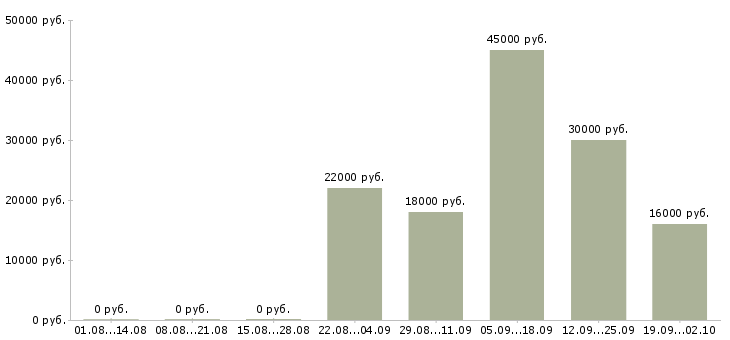 Вакансии помощник кассира в Владивостоке - Медиана зарплат помощник кассира в Владивостоке за 2 месяца