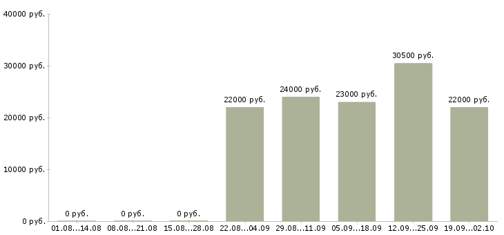Вакансии помощник кассира в Казани - Медиана зарплат помощник кассира в Казани за 2 месяца
