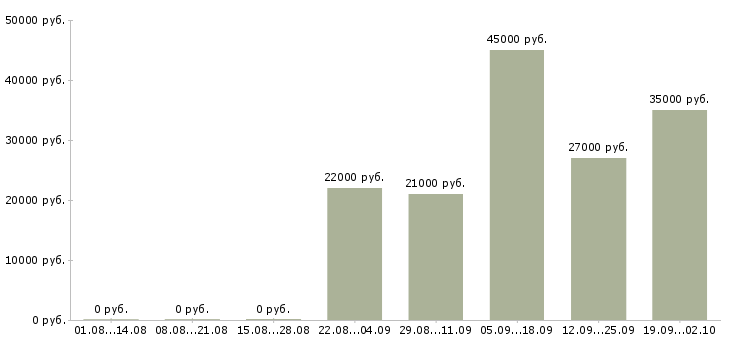 Вакансии помощник кассира в Хабаровске - Медиана зарплат помощник кассира в Хабаровске за 2 месяца