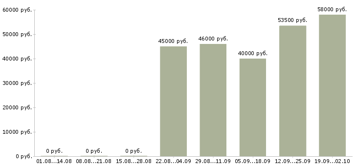 Вакансии приглашаем на работу в Домодедово - Медиана зарплат приглашаем на работу в Домодедово за 2 месяца