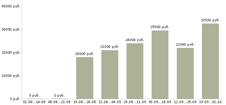 Вакансии продавец в день в Калининграде - Медиана зарплат продавец в день в Калининграде за 2 месяца