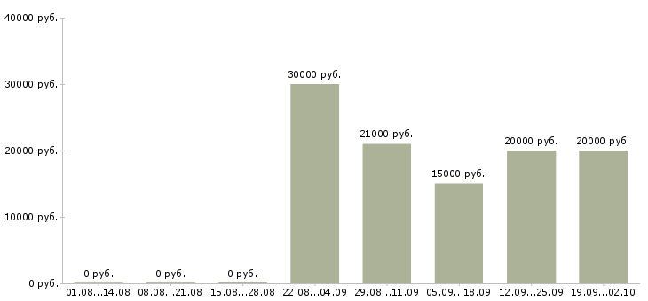 Вакансии продавец в торговый зал Ростов-на-дону - Медиана зарплат продавец в торговый зал Ростов-на-дону за 2 месяца