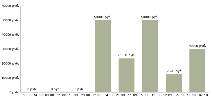 Вакансии проект менеджер в Перми - Медиана зарплат проект менеджер в Перми за 2 месяца