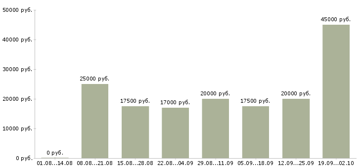Вакансии работаем дома в интернете обучение в Уфе - Медиана зарплат работаем дома в интернете обучение в Уфе за 2 месяца