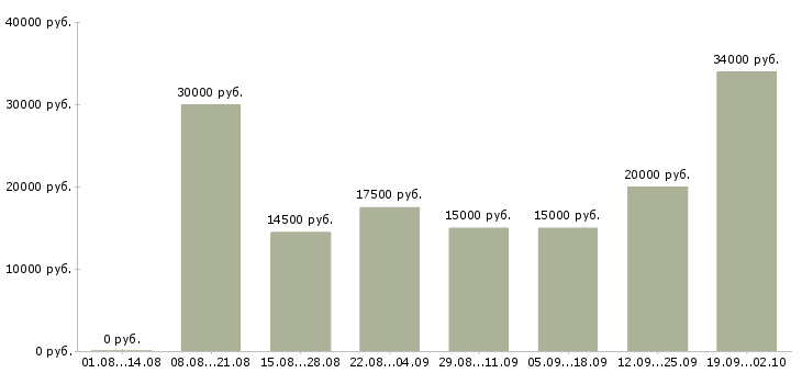 Вакансии работаем на дому Кабардино-балкария - Медиана зарплат работаем на дому Кабардино-балкария за 2 месяца