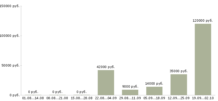 Вакансии рабочий в производство в Липецке - Медиана зарплат рабочий в производство в Липецке за 2 месяца