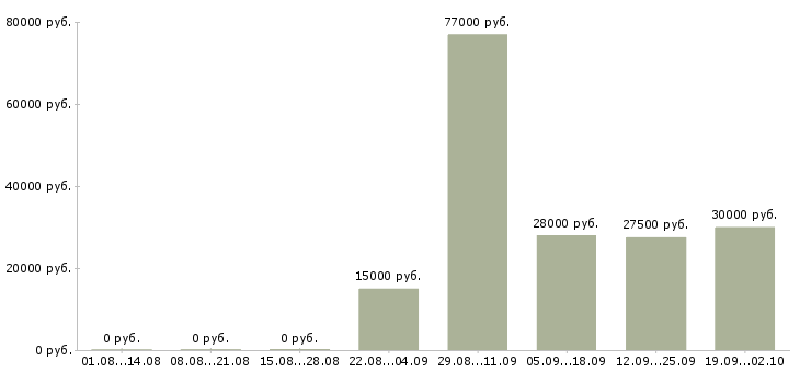 Вакансии рабочий по складу в Саратове - Медиана зарплат рабочий по складу в Саратове за 2 месяца