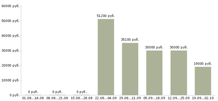 Вакансии рабочий производственный Удмуртия - Медиана зарплат рабочий производственный Удмуртия за 2 месяца