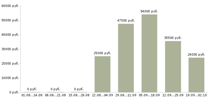 Вакансии руководитель отдела активных продаж в Красноярске - Медиана зарплат руководитель отдела активных продаж в Красноярске за 2 месяца