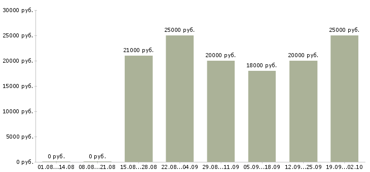 Вакансии сотрудник без опыта работы в Иркутске - Медиана зарплат сотрудник без опыта работы в Иркутске за 2 месяца