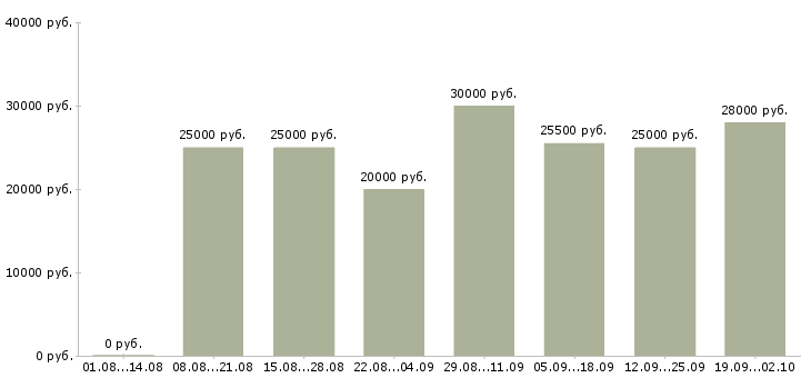 Вакансии сотрудник в интернете в Чебоксарах - Медиана зарплат сотрудник в интернете в Чебоксарах за 2 месяца