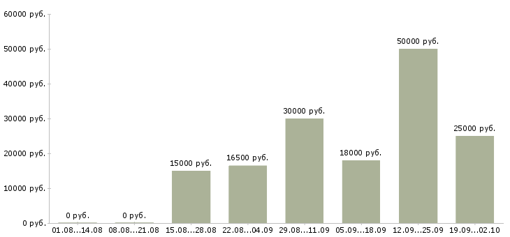 Вакансии сотрудник в компанию Дагестан - Медиана зарплат сотрудник в компанию Дагестан за 2 месяца
