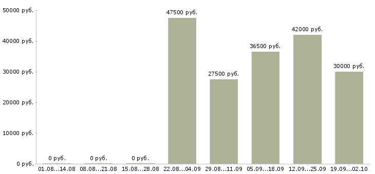 Вакансии сотрудник для работы с документами в Екатеринбурге - Медиана зарплат сотрудник для работы с документами в Екатеринбурге за 2 месяца