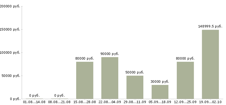 Вакансии сотрудник отдела продаж недвижимости в Сочи - Медиана зарплат сотрудник отдела продаж недвижимости в Сочи за 2 месяца