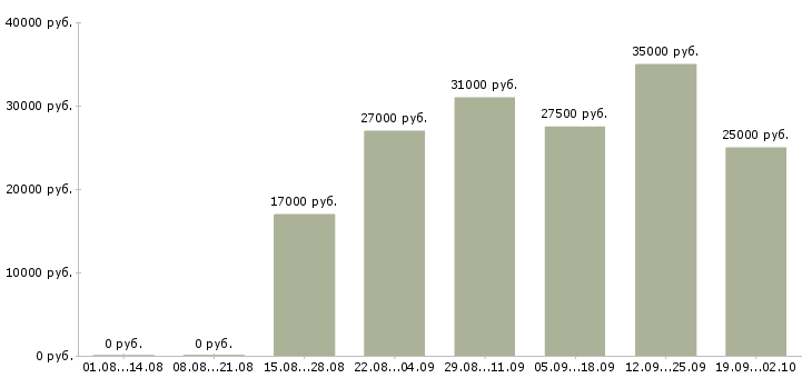 Вакансии сотрудник по продажам Коми - Медиана зарплат сотрудник по продажам Коми за 2 месяца