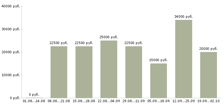 Вакансии сотрудники интернет магазина в Новосибирске - Медиана зарплат сотрудники интернет магазина в Новосибирске за 2 месяца