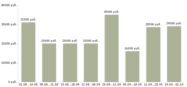 Вакансии сотрудники удаленно в Екатеринбурге - Медиана зарплат сотрудники удаленно в Екатеринбурге за 2 месяца