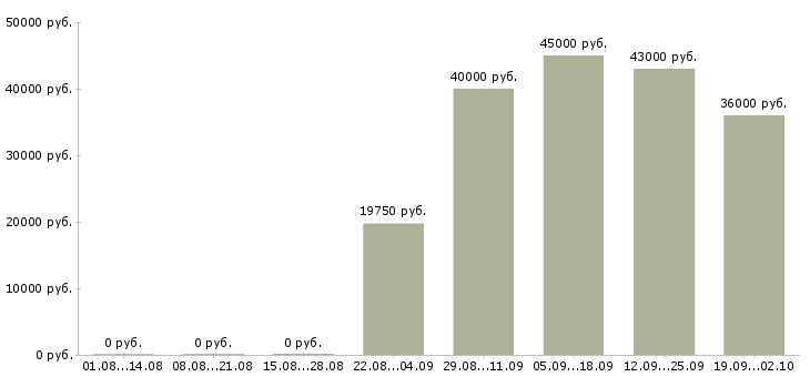 Вакансии специалист активных продаж Чувашия - Медиана зарплат специалист активных продаж Чувашия за 2 месяца